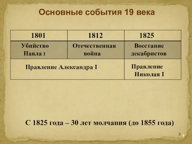 Основные события 19 века Правление Александра I Правление Николая I С 1825 года