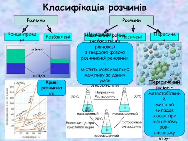 Розчини Концентровані Розбавлені Розчини Ненасичені Насичені Пересичені Класифікація розчинів Насичений