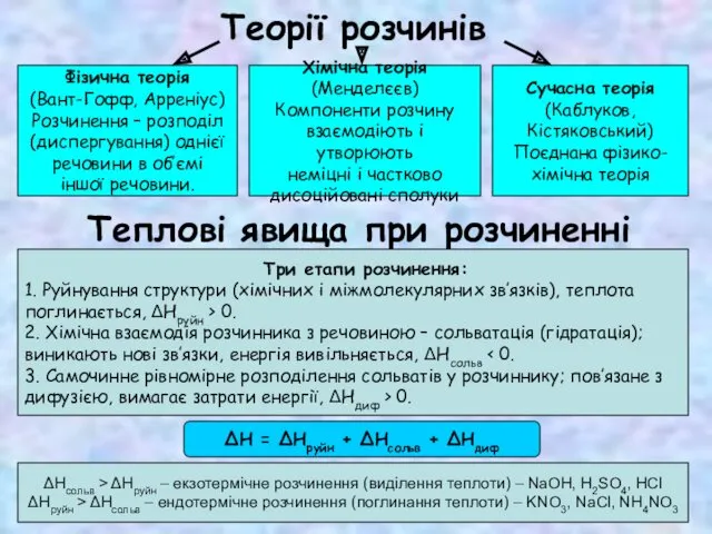 Теплові явища при розчиненні Теорії розчинів Фізична теорія (Вант-Гофф, Арреніус)