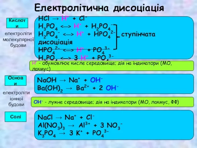 Електролітична дисоціація Кислоти HCl → H+ + Cl- H3PO4 H+