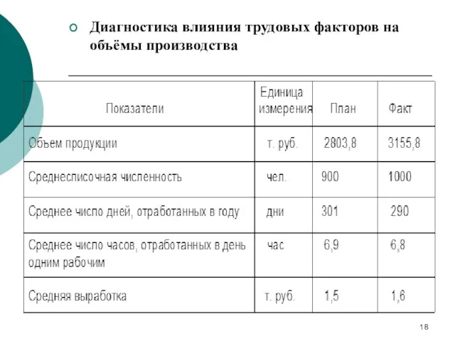 Диагностика влияния трудовых факторов на объёмы производства