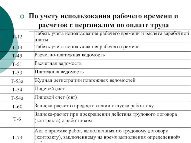 По учету использования рабочего времени и расчетов с персоналом по оплате труда