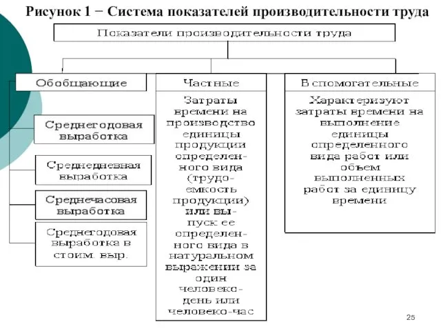 Рисунок 1 − Система показателей производительности труда