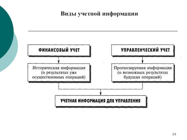 Виды учетной информации