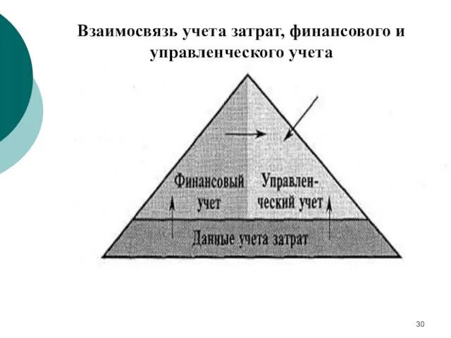 Взаимосвязь учета затрат, финансового и управленческого учета