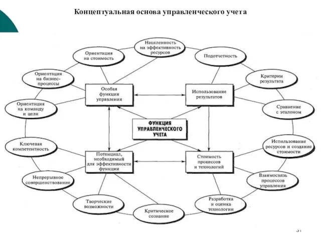 Концептуальная основа управленческого учета