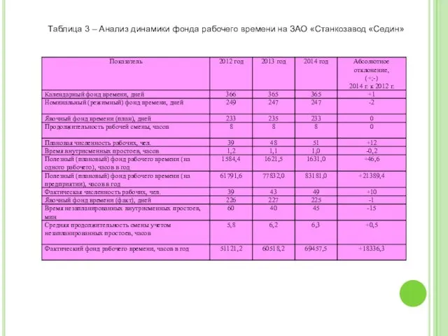 Таблица 3 – Анализ динамики фонда рабочего времени на ЗАО «Станкозавод «Седин»