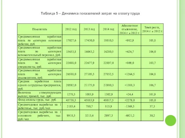 Таблица 5 – Динамика показателей затрат на оплату труда