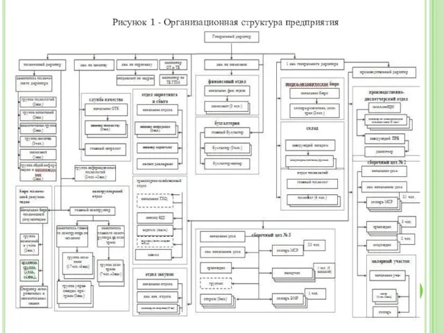 Рисунок 1 - Организационная структура предприятия