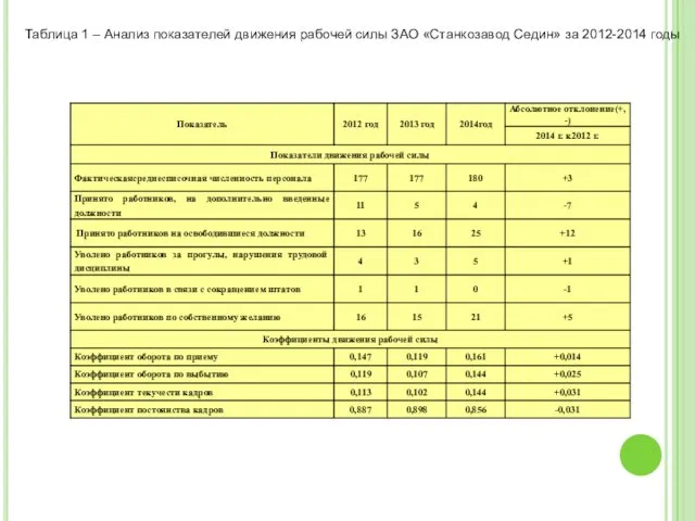 Таблица 1 – Анализ показателей движения рабочей силы ЗАО «Станкозавод Седин» за 2012-2014 годы