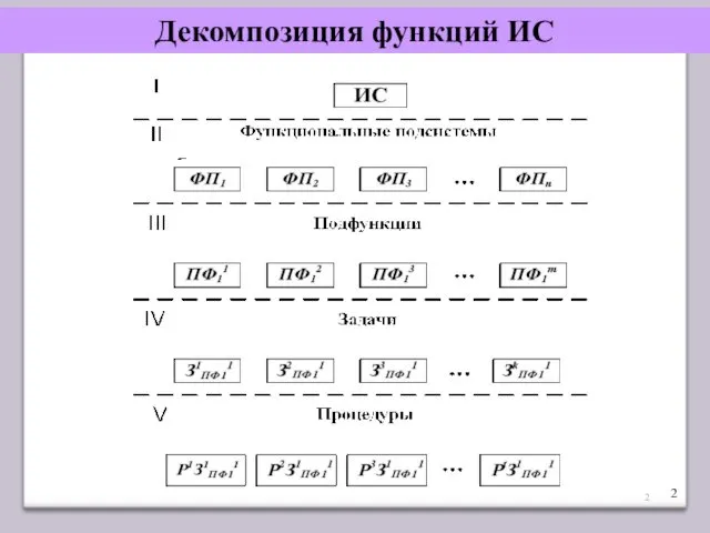 Декомпозиция функций ИС