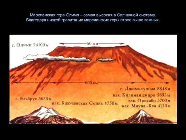 Марсианская гора Олимп – самая высокая в Солнечной системе. Благодаря