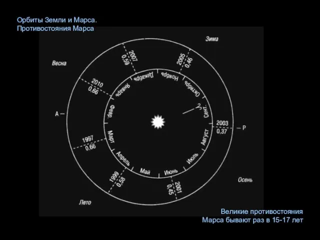 Орбиты Земли и Марса. Противостояния Марса Великие противостояния Марса бывают раз в 15-17 лет