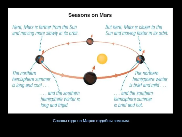 Сезоны года на Марсе подобны земным.