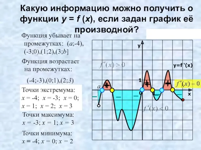 Какую информацию можно получить о функции y = f (x), если задан график