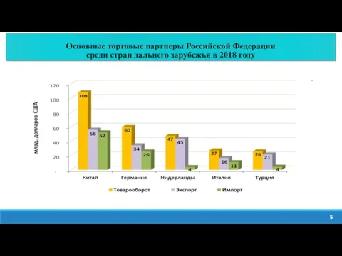 Основные торговые партнеры Российской Федерации среди стран дальнего зарубежья в 2018 году 5