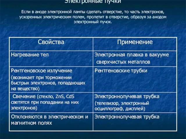 Электронные пучки Если в аноде электронной лампы сделать отверстие, то