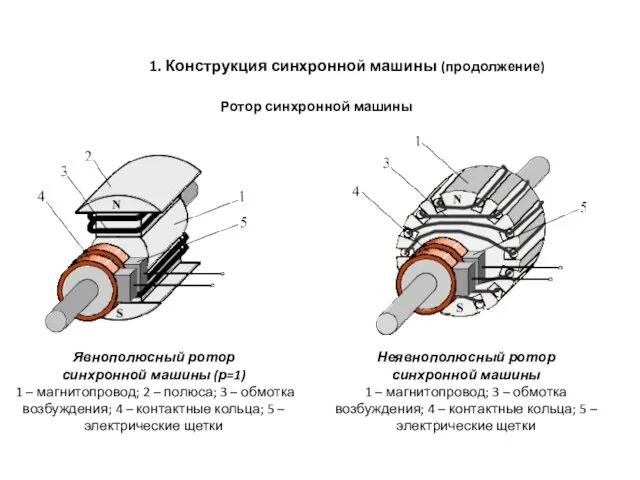1. Конструкция синхронной машины (продолжение) Ротор синхронной машины Явнополюсный ротор