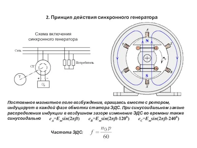 2. Принцип действия синхронного генератора Схема включения синхронного генератора Постоянное магнитное поле возбуждения,