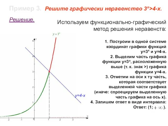 Пример 3. Решите графически неравенство 3х>4-х. Решение. у=4-х Используем функционально-графический