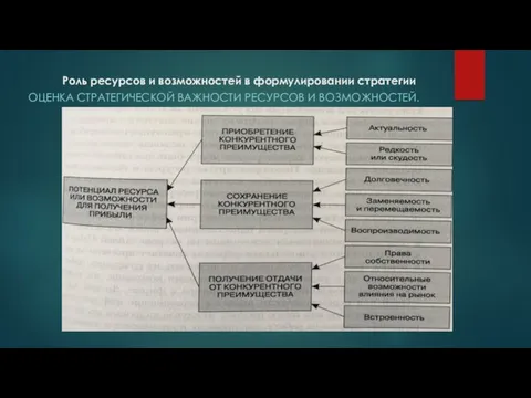 Роль ресурсов и возможностей в формулировании стратегии ОЦЕНКА СТРАТЕГИЧЕСКОЙ ВАЖНОСТИ РЕСУРСОВ И ВОЗМОЖНОСТЕЙ.