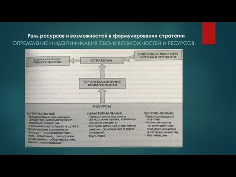 Роль ресурсов и возможностей в формулировании стратегии ОПРЕДЕЛЕНИЕ И ИДЕНТИФИКАЦИЯ СВОИХ ВОЗМОЖНОСТЕЙ И РЕСУРСОВ.