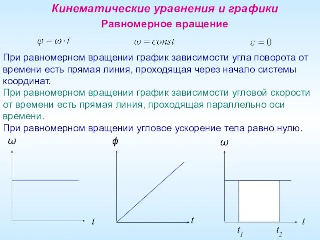 Кинематические уравнения и графики Равномерное вращение При равномерном вращении график