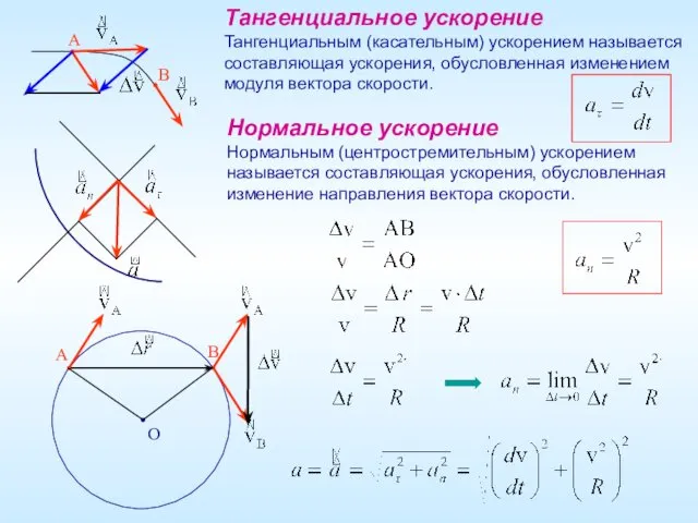 Тангенциальное ускорение Тангенциальным (касательным) ускорением называется составляющая ускорения, обусловленная изменением