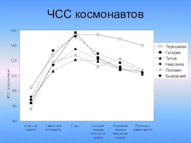 ЧСС космонавтов