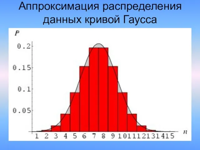 Аппроксимация распределения данных кривой Гаусса