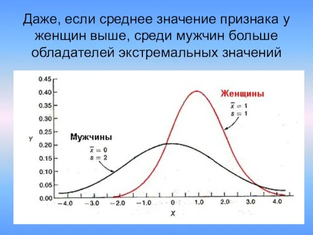 Даже, если среднее значение признака у женщин выше, среди мужчин больше обладателей экстремальных значений