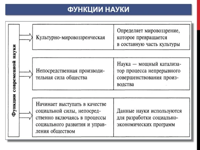 ФУНКЦИИ НАУКИ