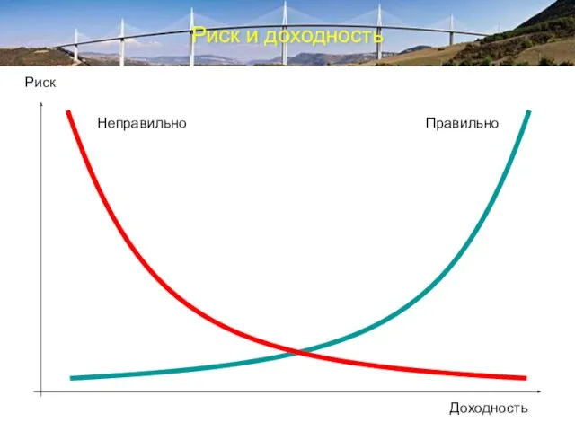 Риск и доходность Доходность Риск Правильно Неправильно