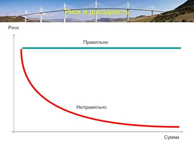 Риск и доходность Сумма Риск Неправильно Правильно