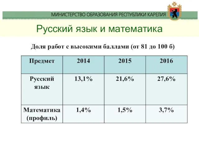 Русский язык и математика Доля работ с высокими баллами (от 81 до 100 б)