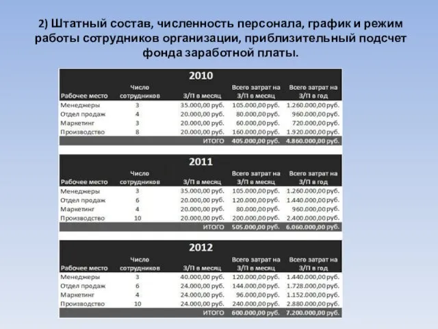 2) Штатный состав, численность персонала, график и режим работы сотрудников организации, приблизительный подсчет фонда заработной платы.