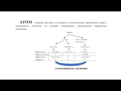АТОМ – сложная частица, состоящая из положительно заряженного ядра и
