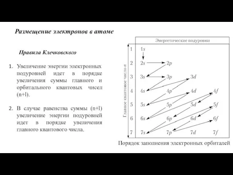 Размещение электронов в атоме Правила Клечковского Увеличение энергии электронных подуровней