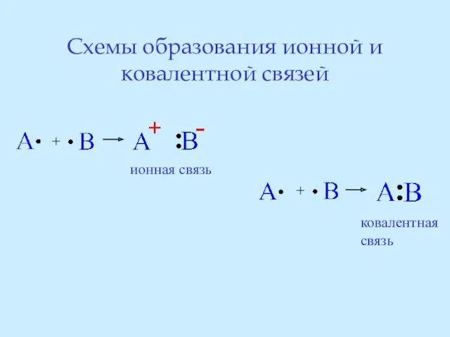 Схемы образования ионной и ковалентной связей + + ионная связь ковалентная связь