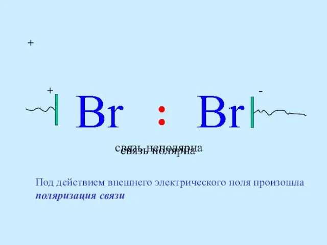 + + - связь неполярна связь полярна Под действием внешнего электрического поля произошла поляризация связи