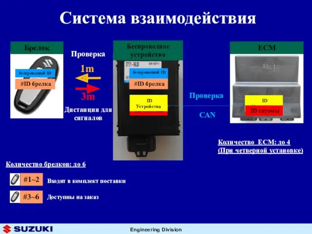 Система взаимодействия Беспроводное устройство ID ситемы ID Устройства беспроводной ID