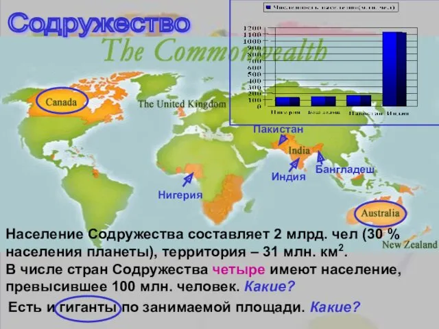 Содружество Население Содружества составляет 2 млрд. чел (30 % населения