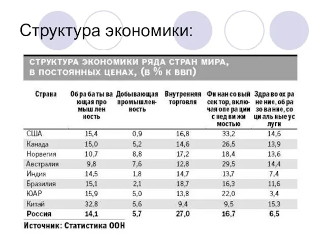 Структура экономики: