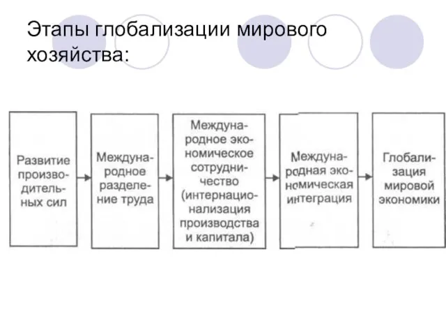 Этапы глобализации мирового хозяйства: