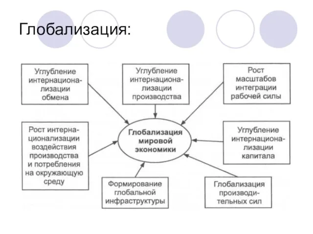 Глобализация: