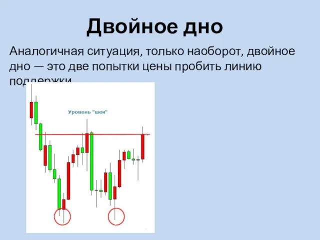 Двойное дно Аналогичная ситуация, только наоборот, двойное дно — это две попытки цены пробить линию поддержки.