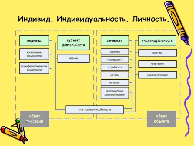 Индивид. Индивидуальность. Личность.