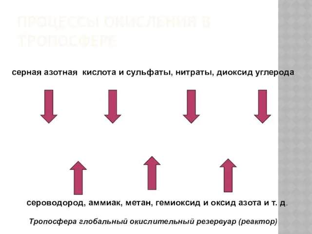 ПРОЦЕССЫ ОКИСЛЕНИЯ В ТРОПОСФЕРЕ сероводород, аммиак, метан, гемиоксид и оксид