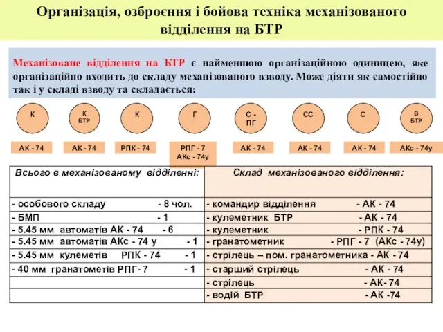 Організація, озброєння і бойова техніка механізованого відділення на БТР Механізоване