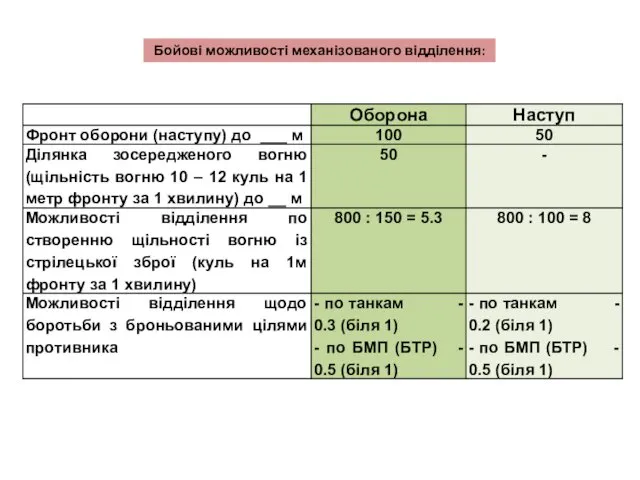 Бойові можливості механізованого відділення: